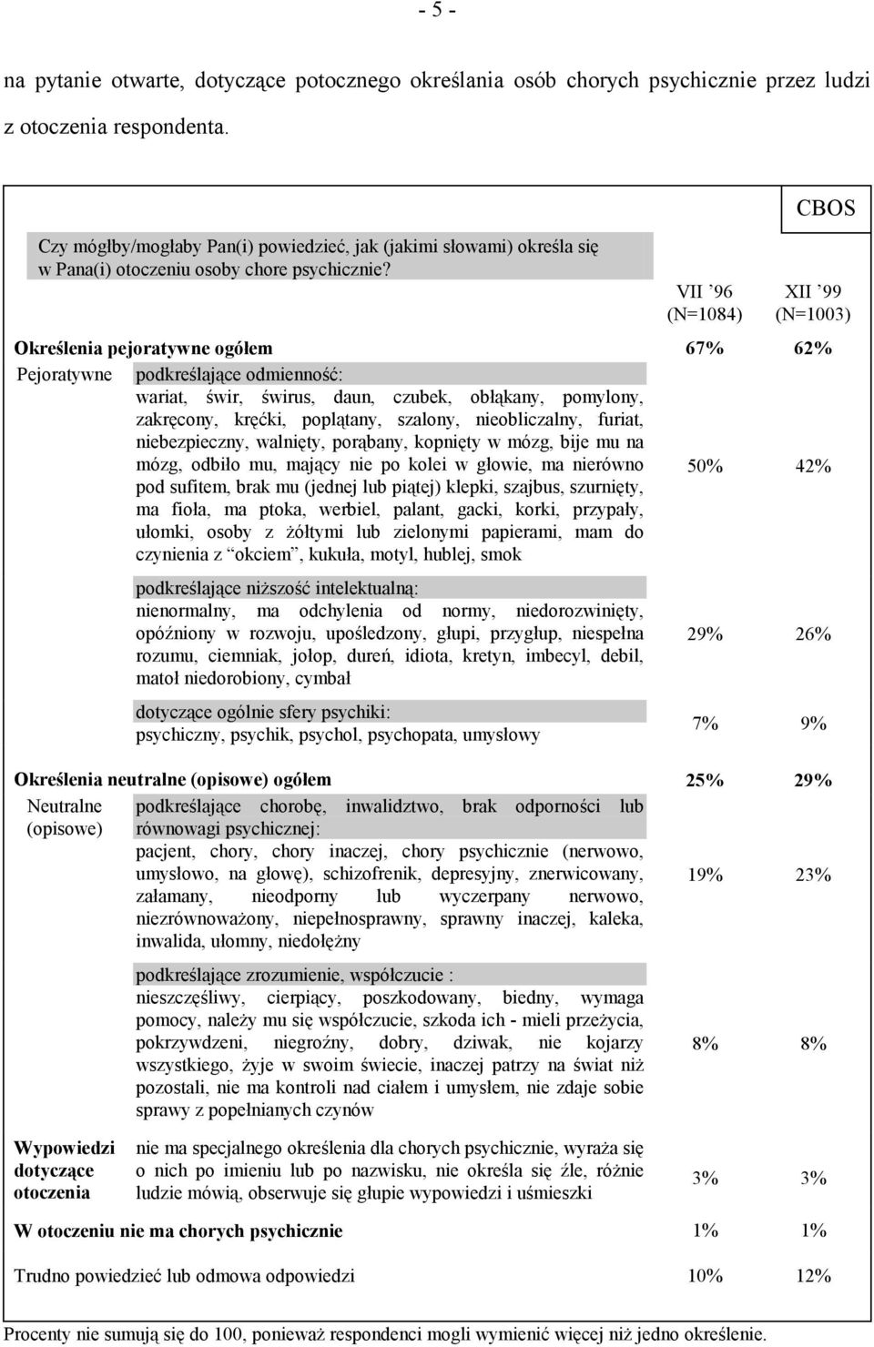 VII 96 (N=1084) CBOS XII 99 (N=1003) Określenia pejoratywne ogółem 67% 62% Pejoratywne podkreślające odmienność: wariat, świr, świrus, daun, czubek, obłąkany, pomylony, zakręcony, kręćki, poplątany,