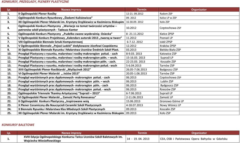 2012 Koło ZSP Ogólnopolski Konkurs Plastyczny,,Wariacje na temat twórczości artystów patronów szkół plastycznych - Tadeusz Kantor 10.2012 Częstochowa ZSP 5.