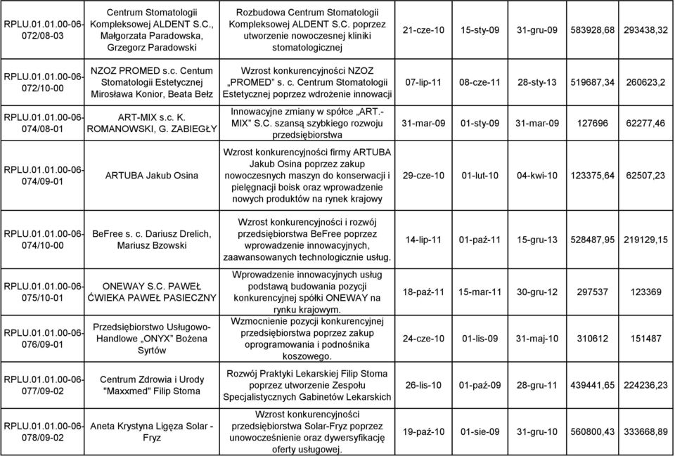 , Małgorzata Paradowska, Grzegorz Paradowski Rozbudowa Ce poprzez utworzenie nowoczesnej kliniki stomatologicznej 21-cze-10 15-sty-09 31-gru-09 583928,68 293438,32 072/10-00 074/08-01 074/09-01