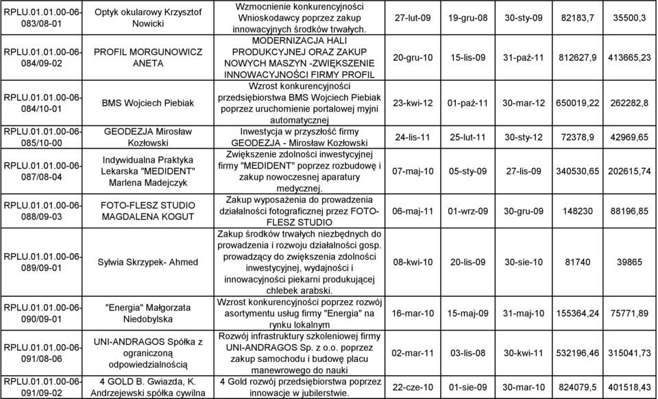 automatycznej Inwestycja w przyszłość firmy GEODEZJA - Mirosław Kozłowski Zwiększenie zdolności inwestycyjnej firmy "MEDIDENT" poprzez rozbudowę i zakup nowoczesnej aparatury medycznej.