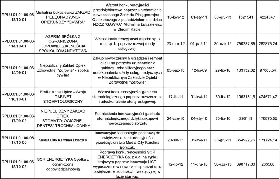 w Długim Kącie. Wzrost konkurencyjności Asprim sp. z o.o. sp. k. poprzez rozwój oferty usługowej.