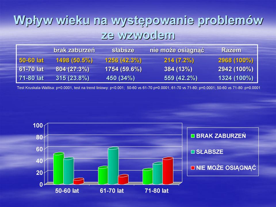 8%) 450 (34%) 559 (42.2%) 1324 (100%) Test Kruskala-Wallisa: p=0.0001, test na trend liniowy: p<0.001; 50-60 vs 61-70 p=0.