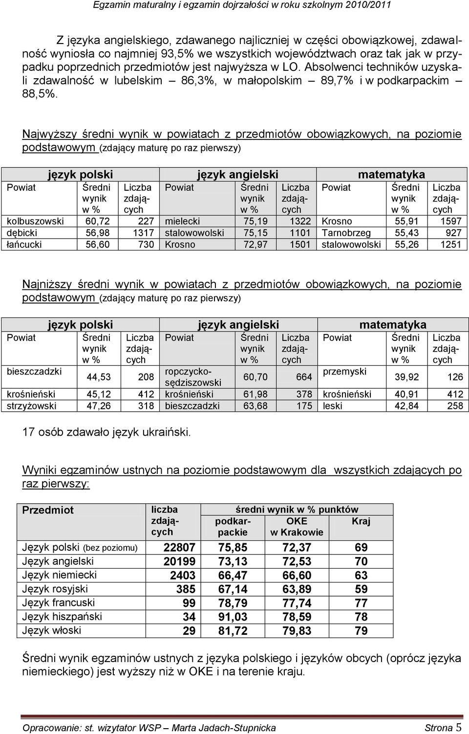 Najwyższy średni w powiatach z przedmiotów obowiązkowych, na poziomie podstawowym (zdający maturę po raz pierwszy) Powiat język polski język angielski matematyka Średni w % Liczba Powiat Średni w %