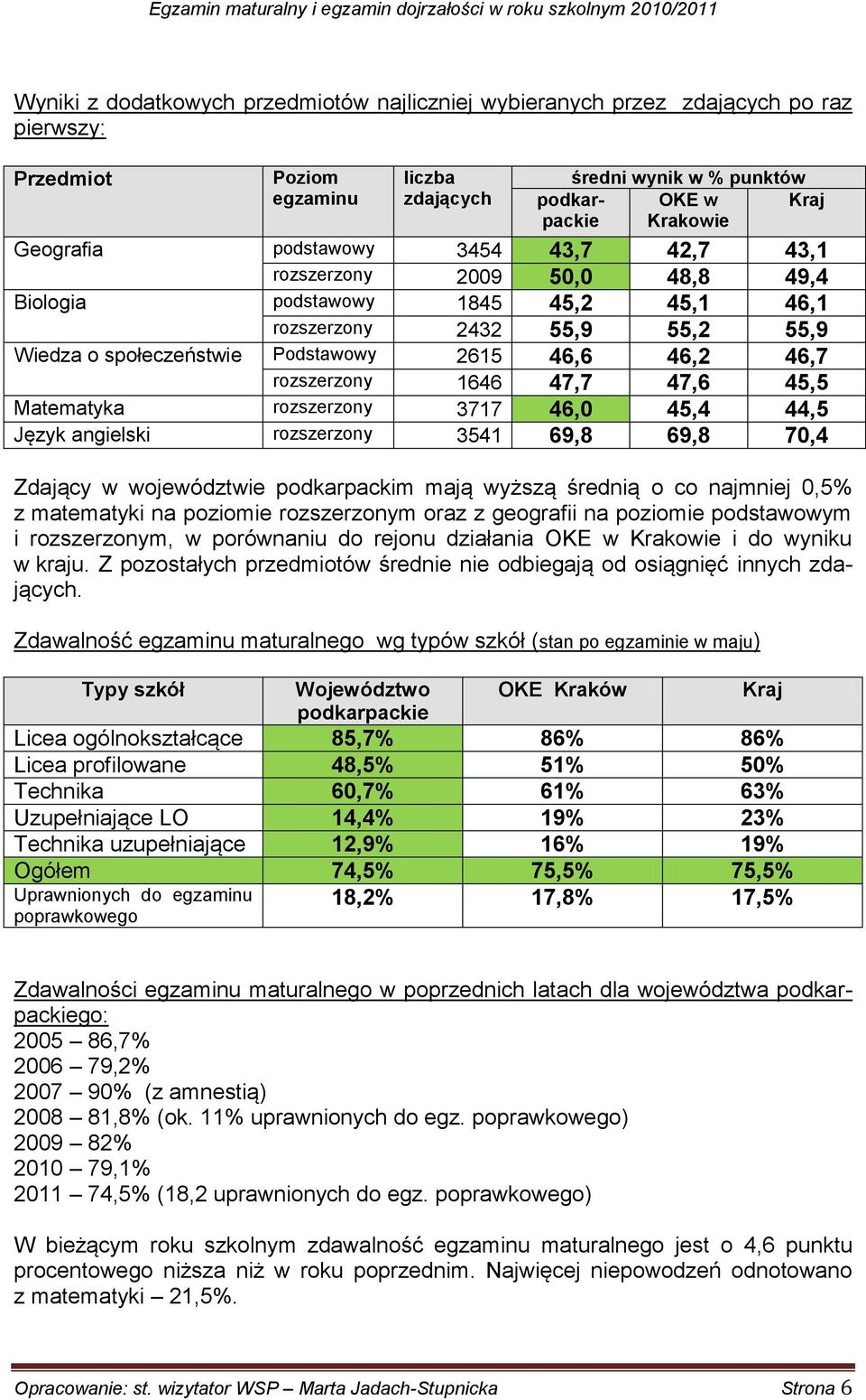 45,5 Matematyka rozszerzony 3717 46,0 45,4 44,5 Język angielski rozszerzony 3541 69,8 69,8 70,4 Zdający w województwie podkarpackim mają wyższą średnią o co najmniej 0,5% z matematyki na poziomie