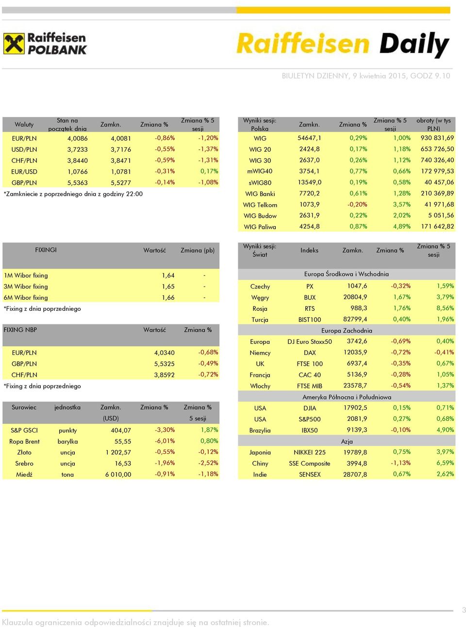 3,8471-0,59% -1,31% WIG 30 2637,0 0,26% 1,12% 740 326,40 EUR/USD 1,0766 1,0781-0,31% 0,17% mwig40 3754,1 0,77% 0,66% 172 979,53 GBP/PLN 5,5363 5,5277-0,14% -1,08% swig80 13549,0 0,19% 0,58% 40 457,06