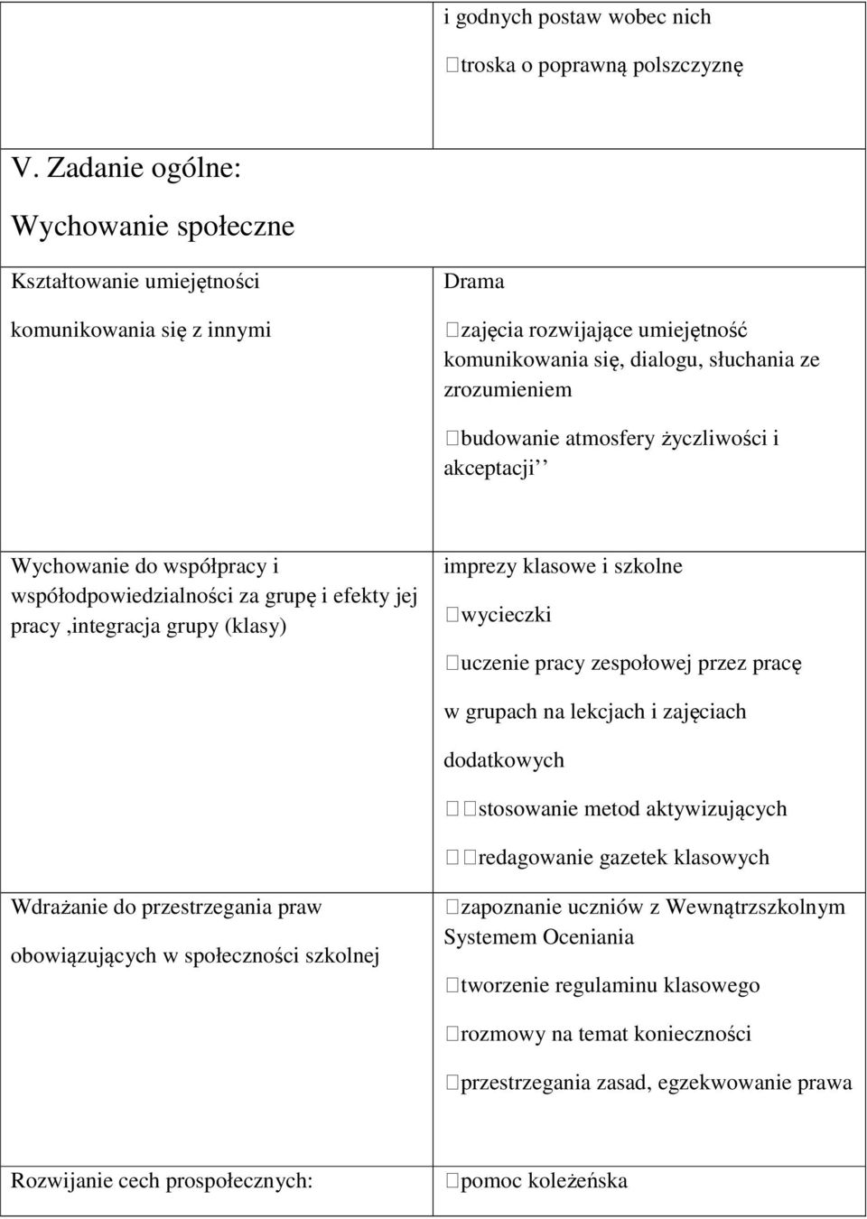 atmosfery życzliwości i akceptacji Wychowanie do współpracy i współodpowiedzialności za grupę i efekty jej pracy,integracja grupy (klasy) imprezy klasowe i szkolne wycieczki uczenie pracy zespołowej