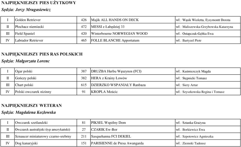 : Bartyzel Piotr NAJPIĘKNIEJSZY PIES RAS POLSKICH Sędzia: Małgorzata Lorenc I Ogar polski 387 DRUŻBA Herbu Węszynos (FCI) wł.: Kuśmierczyk Magda II Gończy polski 382 HERA z Krainy Łowów wł.