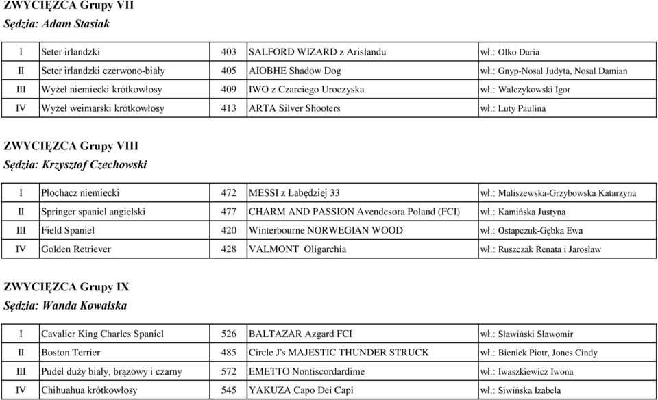 : Luty Paulina ZWYCIĘZCA Grupy VIII Sędzia: Krzysztof Czechowski I Płochacz niemiecki 472 MESSI z Łabędziej 33 wł.