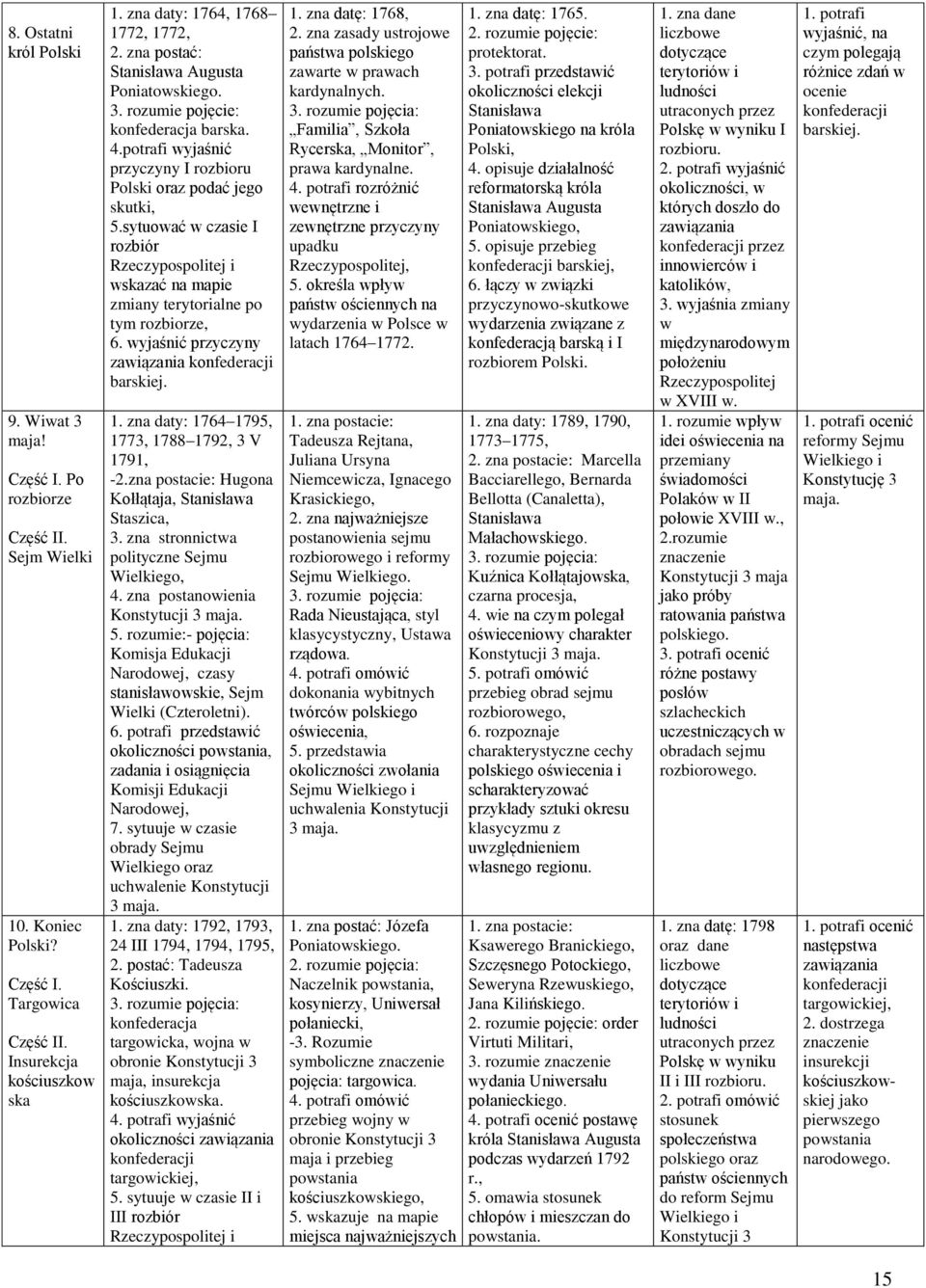 wyjaśnić przyczyny zawiązania konfederacji barskiej. 1. zna daty: 1764 1795, 1773, 1788 1792, 3 V 1791, -2.zna postacie: Hugona Kołłątaja, Stanisława Staszica, 3.