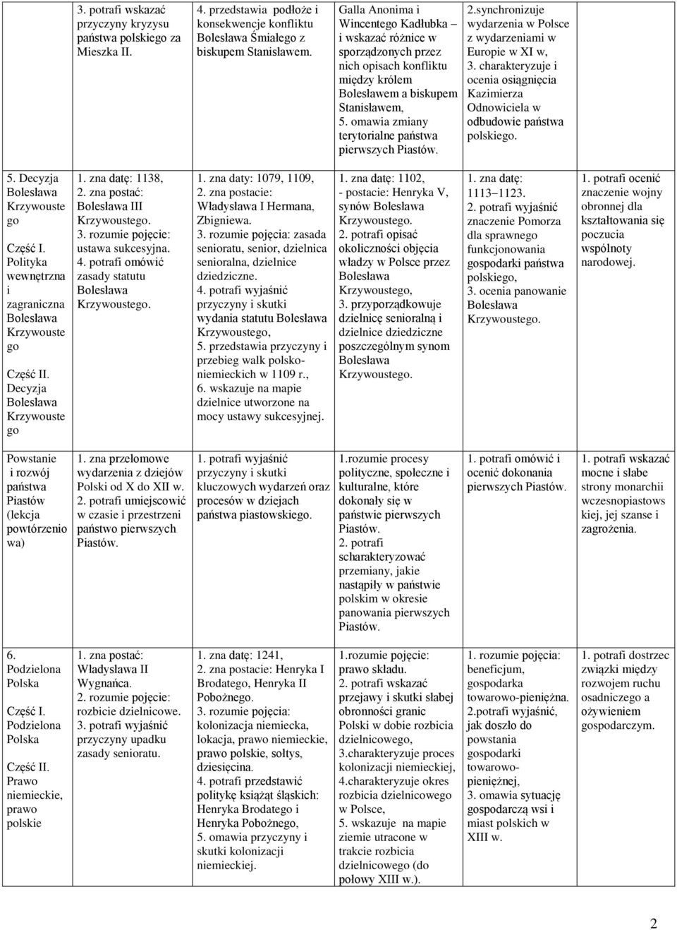 omawia zmiany terytorialne państwa pierwszych Piastów. 2.synchronizuje wydarzenia w Polsce z wydarzeniami w Europie w XI w, 3.