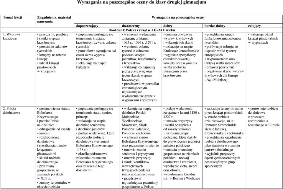 Wymagania na poszczególne oceny dopuszczający dostateczny dobry bardzo dobry celujący Rozdział I: Polska i świat w XII XIV wieku omawia przyczyny przedstawia zasady terminami: krucjata, wypraw