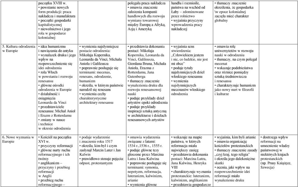 założenia kompanii handlowych dla rozwoju wymiany towarowej między Europą a Afryką, Azją i Ameryką handlu i rzemiośle, państwa na wschód od Łaby zdominowane przez rolnictwo wyjaśnia przyczyny