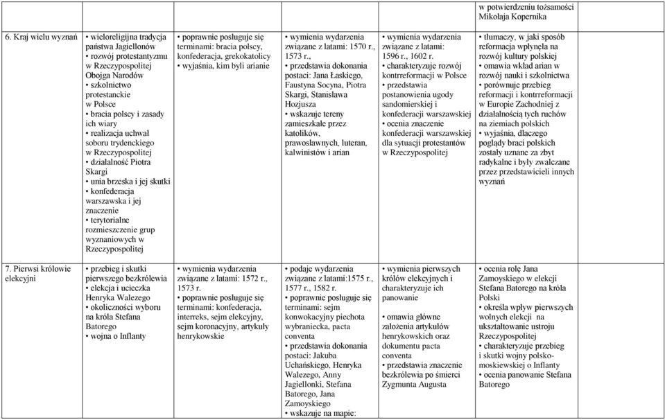 Rzeczypospolitej terminami: bracia polscy, konfederacja, grekokatolicy wyjaśnia, kim byli arianie wymienia wydarzenia związane z latami: 1570 r., 1573 r.