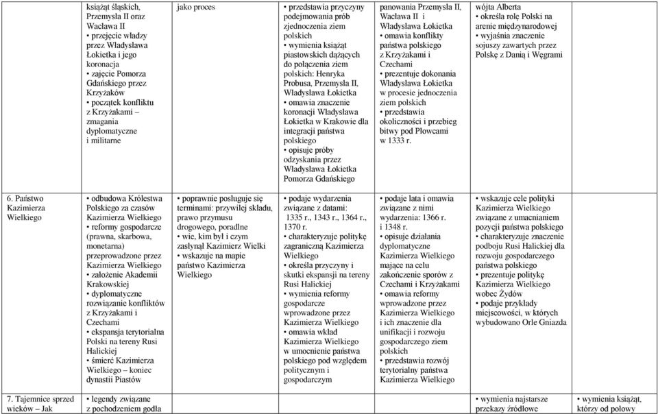 II, Władysława Łokietka omawia znaczenie koronacji Władysława Łokietka w Krakowie dla integracji państwa polskiego opisuje próby odzyskania przez Władysława Łokietka Pomorza Gdańskiego panowania