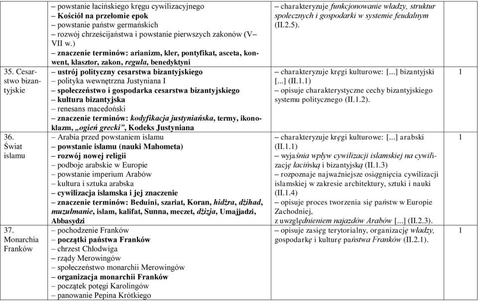 ) znaczenie terminów: arianizm, kler, pontyfikat, asceta, konwent, klasztor, zakon, reguła, benedyktyni ustrój polityczny cesarstwa bizantyjskiego polityka wewnętrzna Justyniana I społeczeństwo i