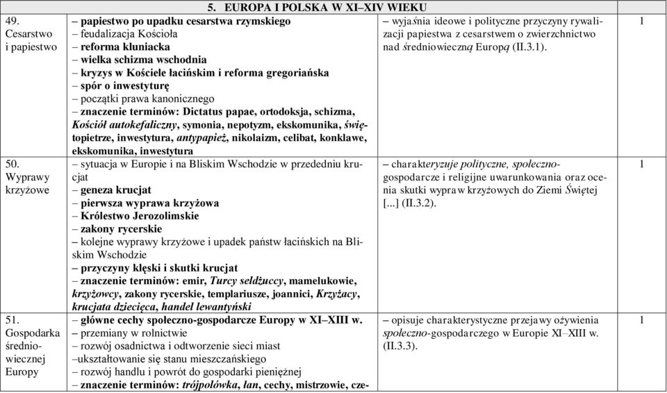 inwestyturę początki prawa kanonicznego znaczenie terminów: Dictatus papae, ortodoksja, schizma, Kościół autokefaliczny, symonia, nepotyzm, ekskomunika, świętopietrze, inwestytura, antypapież,