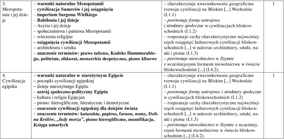 wierzenia religijne osiągnięcia cywilizacji Mezopotamii architektura i sztuka znaczenie terminów: prawo talionu, Kodeks Hammurabiego, politeizm, zikkurat, monarchia despotyczna, pismo klinowe warunki