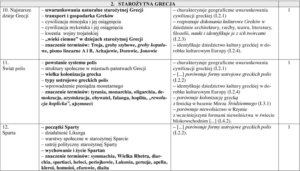 ) cywilizacja minojska i jej osiągnięcia rozpoznaje dokonania kulturowe Greków w cywilizacja mykeńska i jej osiągnięcia dziedzinie architektury, rzeźby, teatru, literatury, kwestia wojny trojańskiej