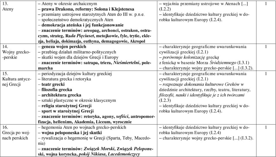 demokracja ateńska i jej funkcjonowanie znaczenie terminów: areopag, archonci, ostrakon, ostracyzm, strateg, Rada Pięciuset, metojkowie, fyle, trytie, eklezja, heliaja, dokimazja, euthyna,