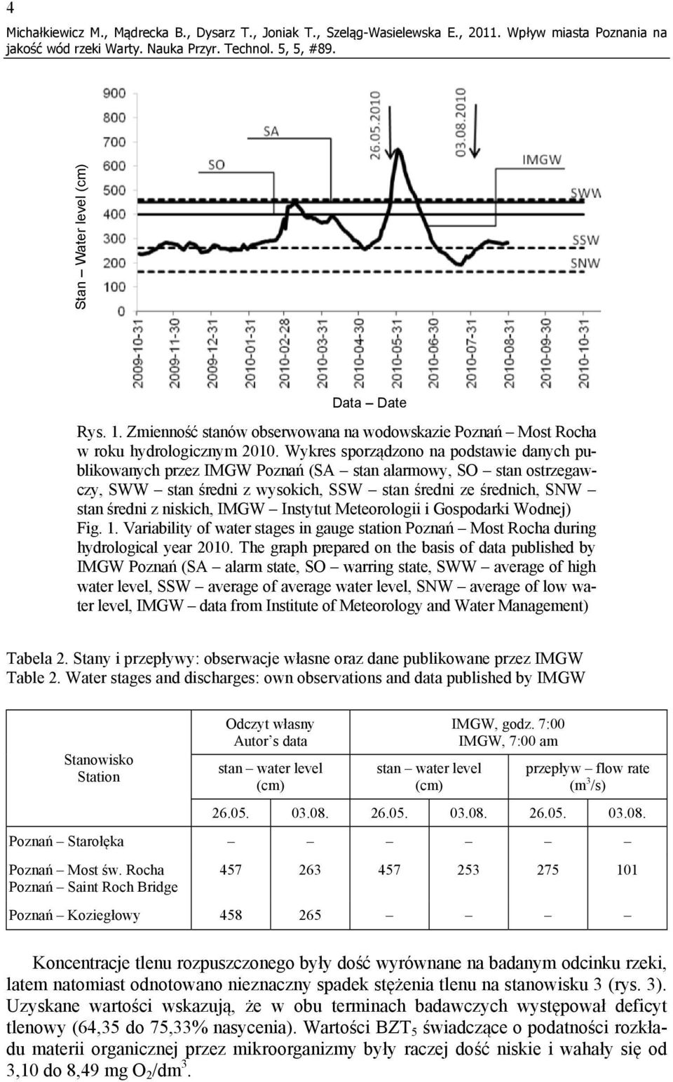 Wykres sporządzono na podstawie danych publikowanych przez IMGW Poznań (SA stan alarmowy, SO stan ostrzegawczy, SWW stan średni z wysokich, SSW stan średni ze średnich, SNW stan średni z niskich,