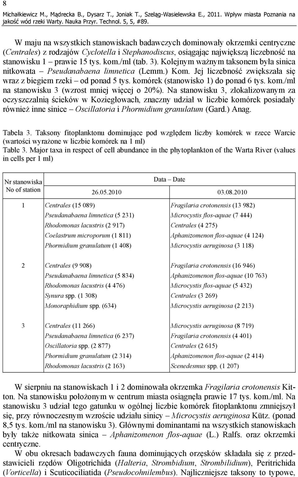 1 prawie 15 tys. kom./ml (tab. 3). Kolejnym ważnym taksonem była sinica nitkowata Pseudanabaena limnetica (Lemm.) Kom. Jej liczebność zwiększała się wraz z biegiem rzeki od ponad 5 tys.