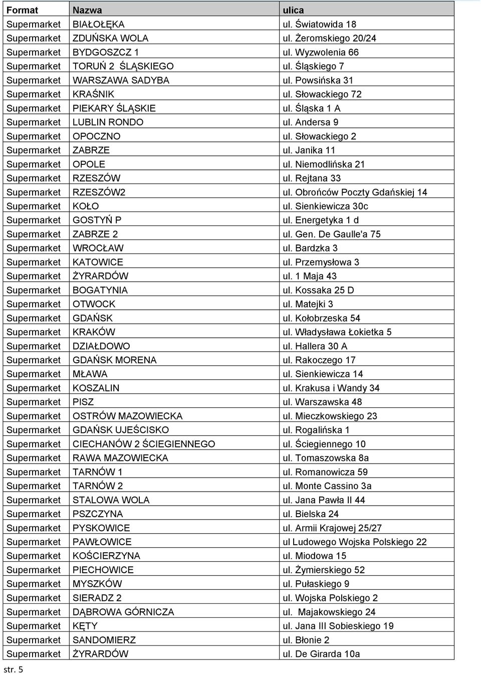 Andersa 9 Supermarket OPOCZNO ul. Słowackiego 2 Supermarket ZABRZE ul. Janika 11 Supermarket OPOLE ul. Niemodlińska 21 Supermarket RZESZÓW ul. Rejtana 33 Supermarket RZESZÓW2 ul.