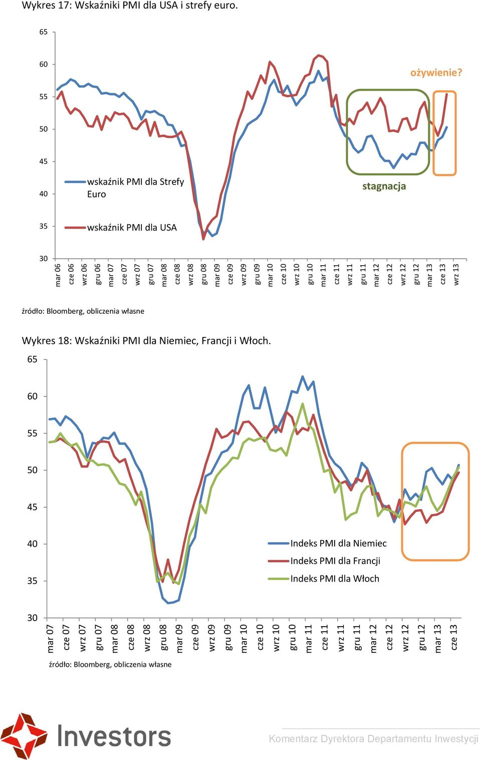 08 mar 09 cze 09 wrz 09 09 mar 10 cze 10 wrz 10 10 mar 11 cze 11 wrz 11 11 mar cze wrz mar cze wrz Wykres 18: Wskaźniki PMI dla Niemiec, Francji i