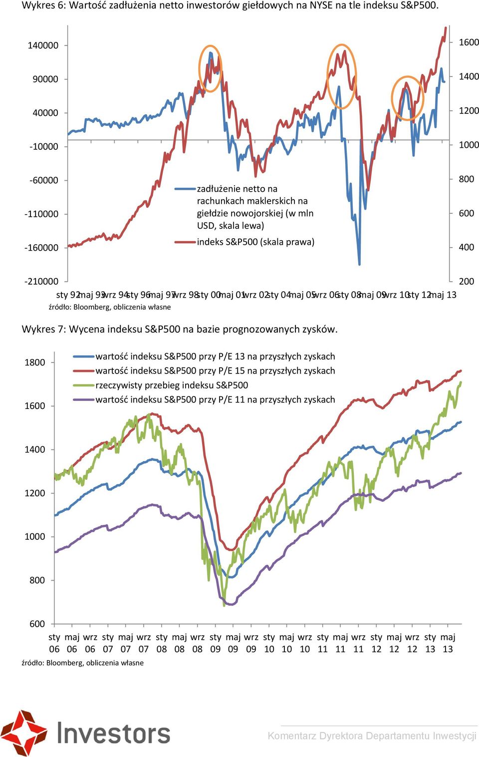 210000 200 sty 92maj 93wrz 94sty 96maj 97wrz 98sty 00maj 01wrz 02sty 04maj 05wrz 06sty 08maj 09wrz 10sty maj Wykres 7: Wycena indeksu S&P500 na bazie prognozowanych zysków.