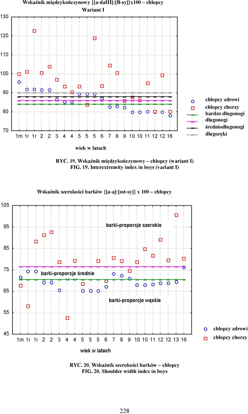 Wskaźnik międzykończynowy chłopcy (wariant I) FIG. 19.