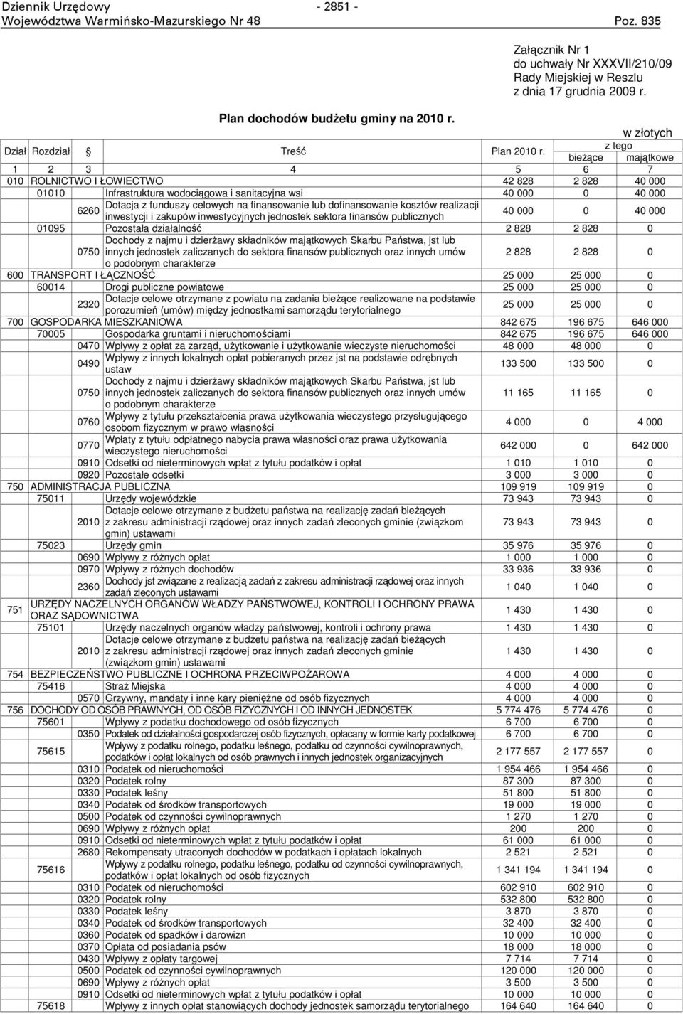 dofinansowanie kosztów realizacji 6260 inwestycji i zakupów inwestycyjnych jednostek sektora finansów publicznych 40 000 0 40 000 01095 Pozostała działalność 2 828 2 828 0 Dochody z najmu i dzierżawy