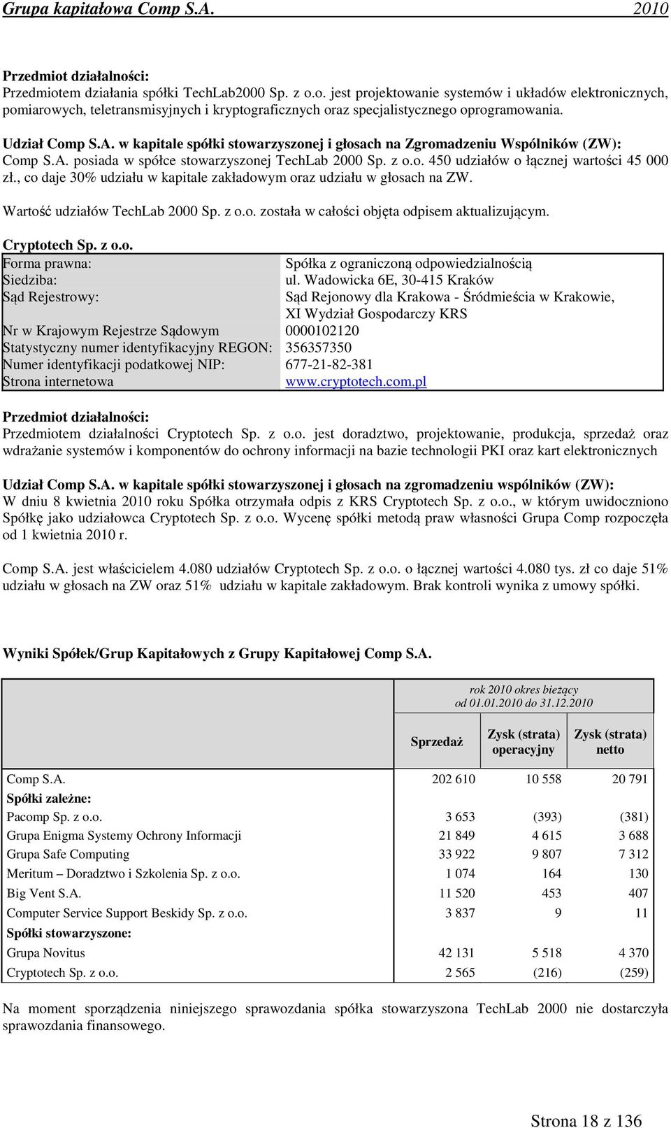 , co daje 30% udziału w kapitale zakładowym oraz udziału w głosach na ZW. Wartość udziałów TechLab 2000 Sp. z o.o. została w całości objęta odpisem aktualizującym. Cryptotech Sp. z o.o. Forma prawna: