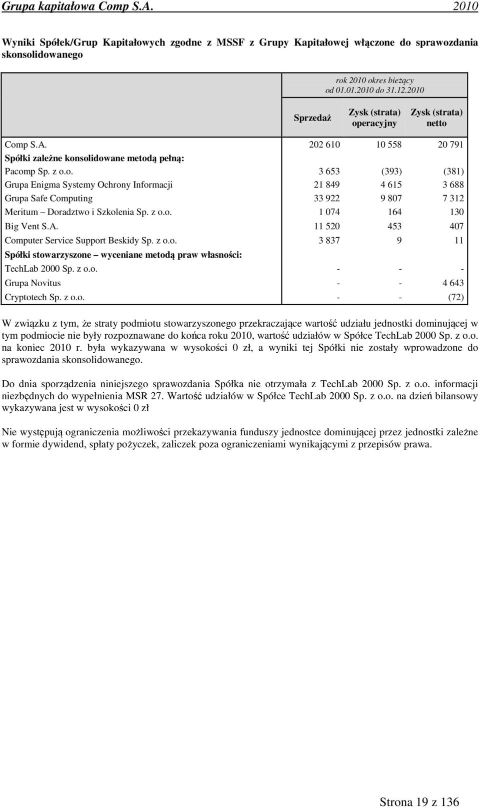 z o.o. 1 074 164 130 Big Vent S.A. 11 520 453 407 Computer Service Support Beskidy Sp. z o.o. 3 837 9 11 Spółki stowarzyszone wyceniane metodą praw własności: TechLab 2000 Sp. z o.o. - - - Grupa Novitus - - 4 643 Cryptotech Sp.