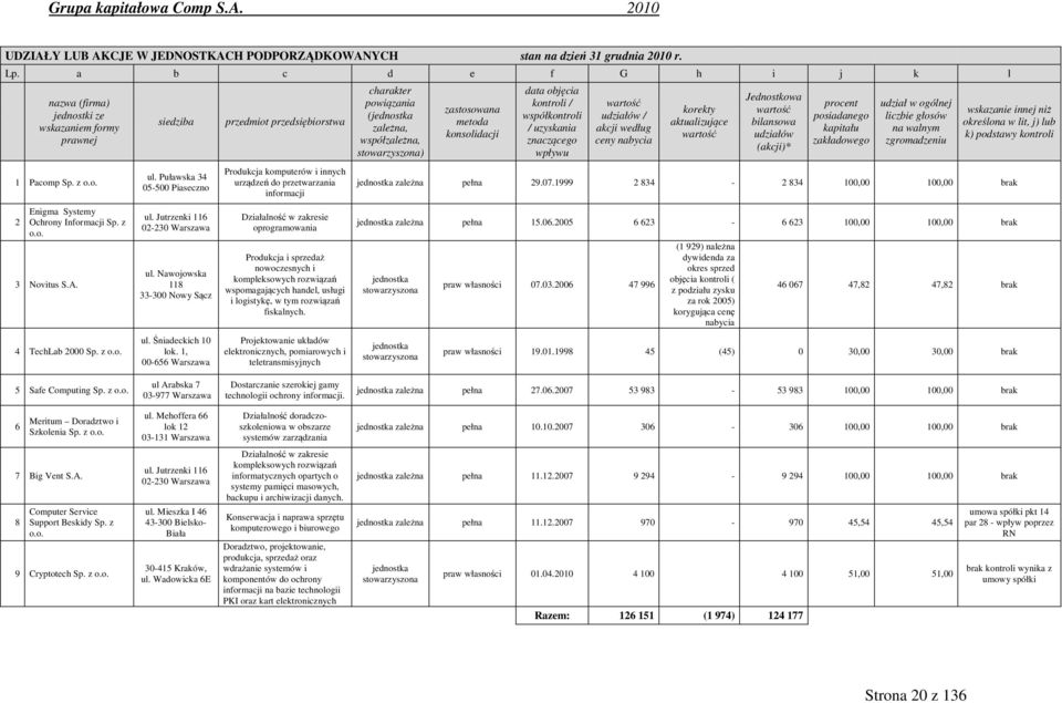 1, 00-656 Warszawa przedmiot przedsiębiorstwa Produkcja komputerów i innych urządzeń do przetwarzania informacji Działalność w zakresie oprogramowania Produkcja i sprzedaż nowoczesnych i