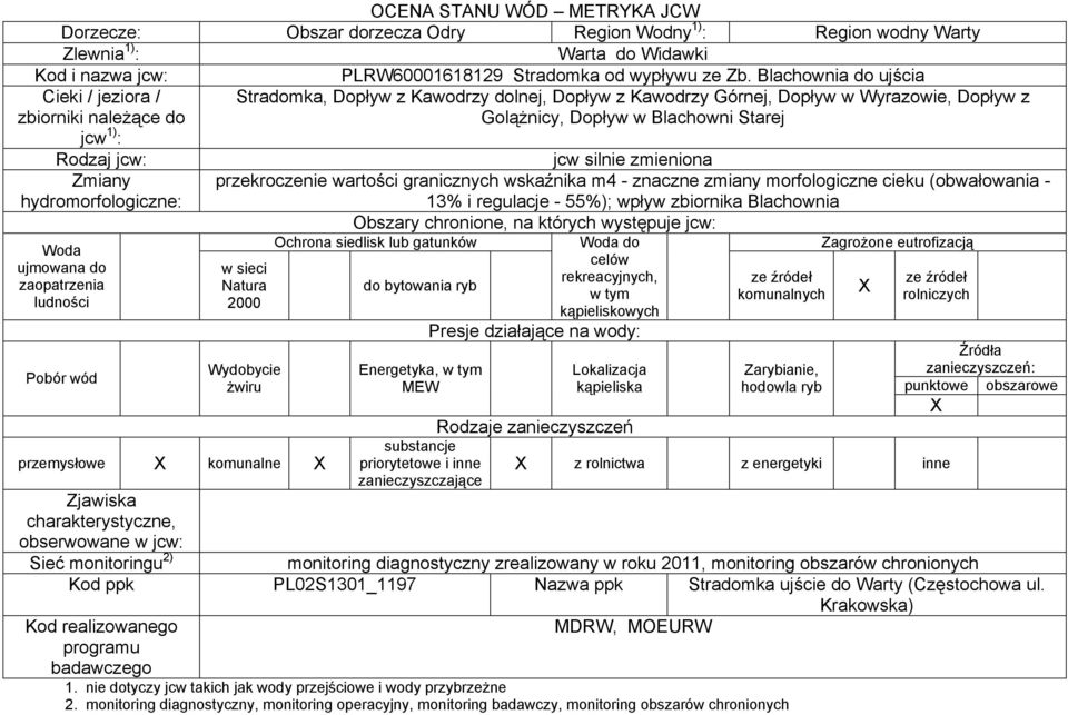 Rodzaj jcw: Zmiany hydromorfologiczne: Woda ujmowana do zaopatrzenia ludności Pobór wód jcw silnie zmieniona przekroczenie wartości granicznych wskaźnika m4 - znaczne zmiany morfologiczne cieku