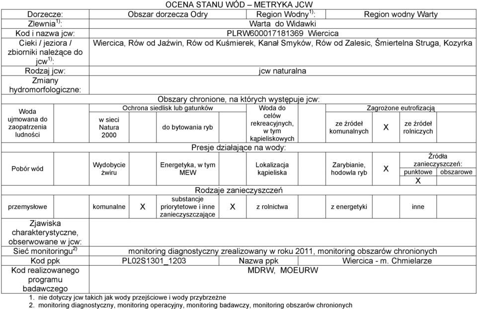 których występuje jcw: Ochrona siedlisk lub gatunków Woda do Zagrożone eutrofizacją Woda celów ujmowana do w sieci rekreacyjnych, zaopatrzenia Natura do bytowania ryb w tym komunalnych rolniczych