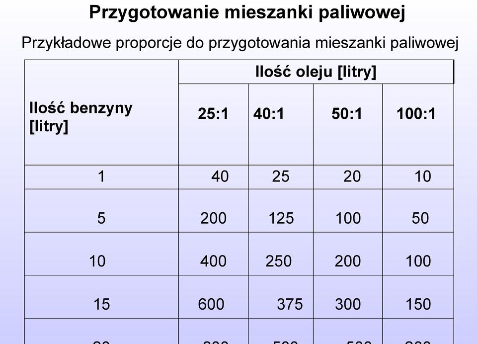 [litry] Ilość benzyny [litry] 25:1 40:1 50:1 1 40 25 20