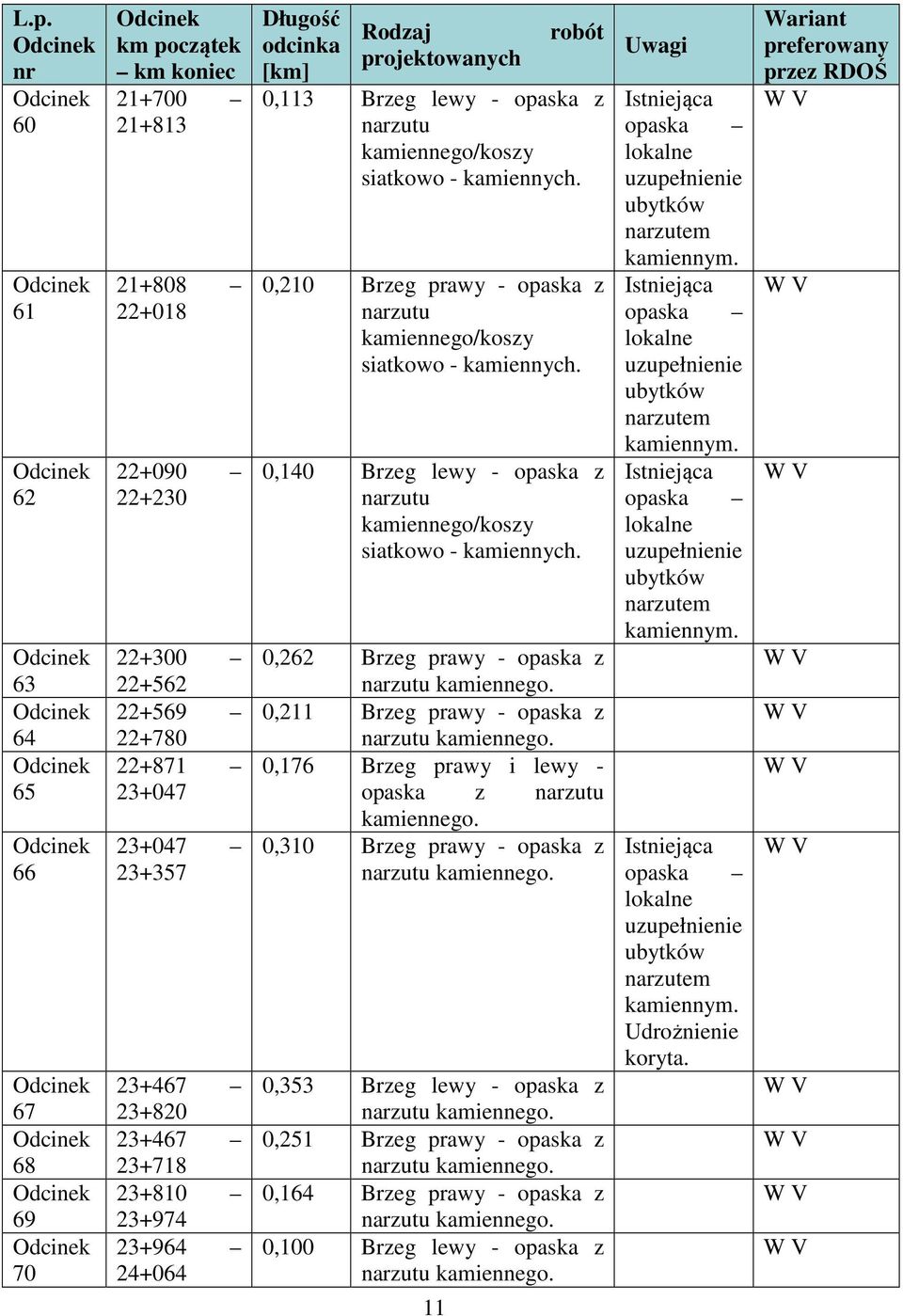 0,210 Brzeg prawy - opaska z narzutu kamiennego/koszy siatkowo - kamiennych. 0,140 Brzeg lewy - opaska z narzutu kamiennego/koszy siatkowo - kamiennych.