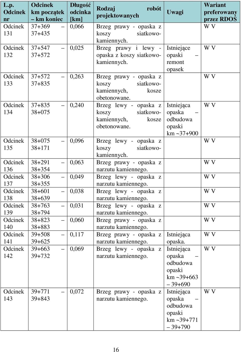 0,025 Brzeg prawy i lewy - opaska z koszy siatkowokamiennych. 0,263 Brzeg prawy - opaska z koszy siatkowokamiennych, kosze obetonowane.