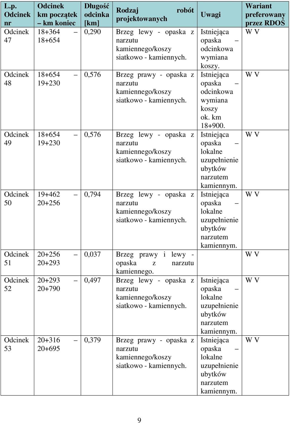 0,576 Brzeg lewy - opaska z narzutu kamiennego/koszy siatkowo - kamiennych. 0,794 Brzeg lewy - opaska z narzutu kamiennego/koszy siatkowo - kamiennych.