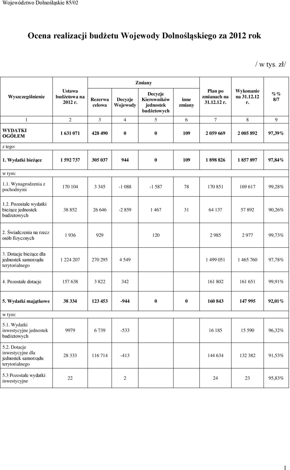 Wykonanie na 31.12.12 r. 1 2 3 4 5 6 7 8 9 %% 8/7 WYDATKI OGÓŁEM 1 631 071 428 490 0 0 109 2 059 669 2 005 892 97,39% z tego: 1.