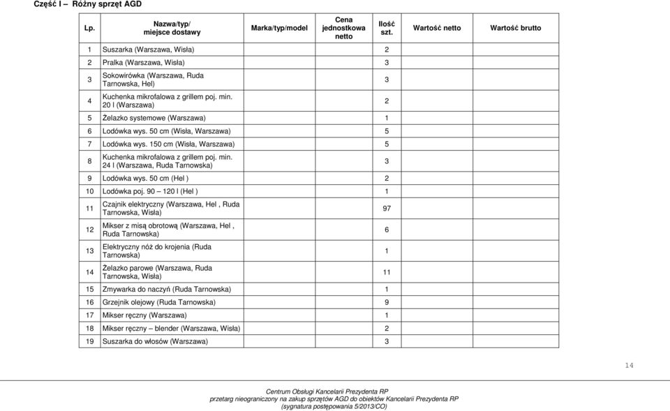 50 cm (Wisła, Warszawa) 5 8 Kuchenka mikrofalowa z grillem poj. min. 4 l (Warszawa, Ruda Tarnowska) 9 Lodówka wys. 50 cm (Hel ) 0 Lodówka poj.