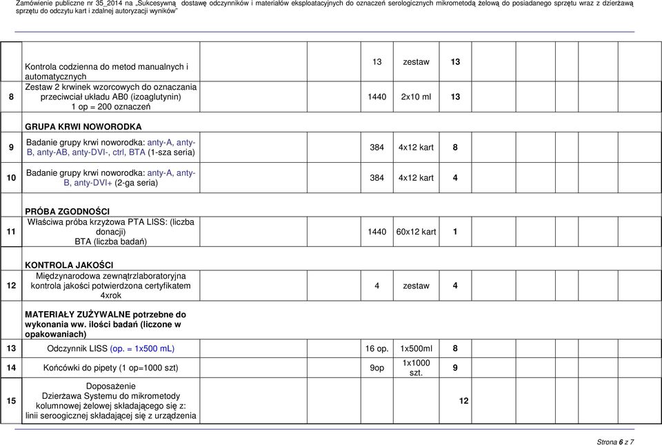 4x12 kart 4 11 PRÓBA ZGODNOŚCI Właściwa próba krzyżowa PTA LISS: (liczba donacji) BTA (liczba badań) 1440 60x12 kart 1 12 KONTROLA JAKOŚCI Międzynarodowa zewnątrzlaboratoryjna kontrola jakości