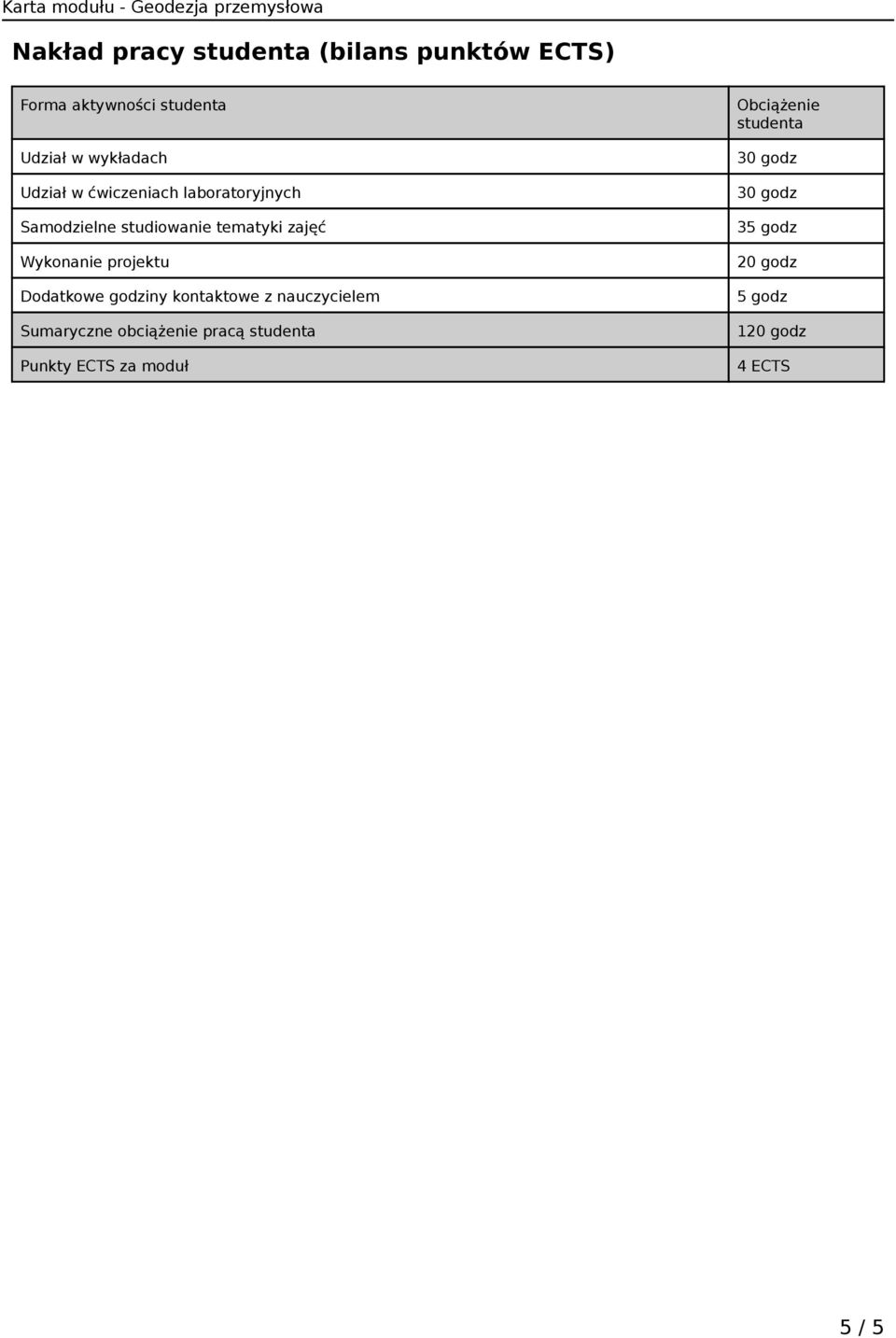 projektu Dodatkowe godziny kontaktowe z nauczycielem Sumaryczne obciążenie pracą studenta