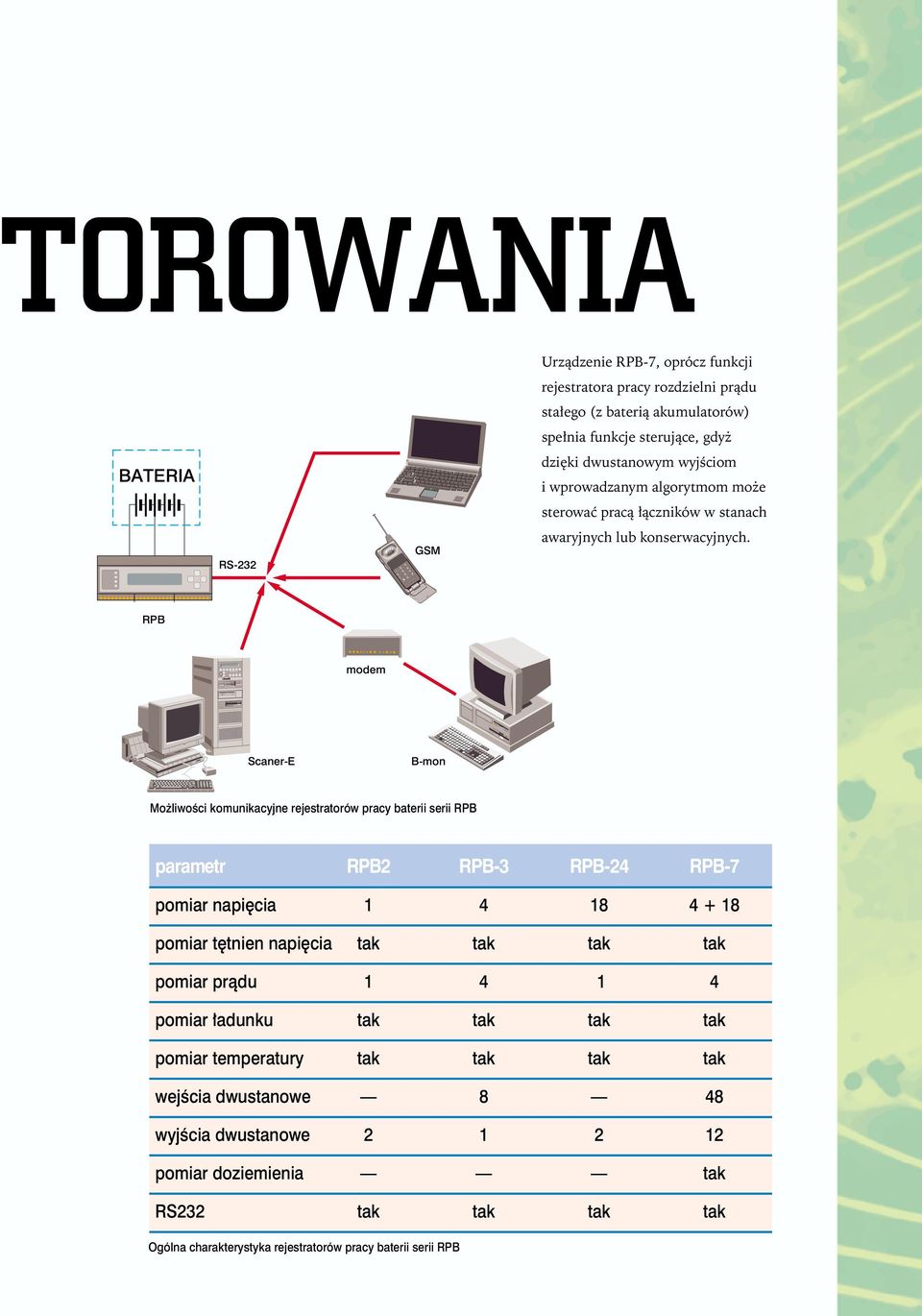 RPB mdem Scaner-E B-mn Mżliwści kmunikacyjne rejestratrów pracy baterii serii RPB parametr RPB2 RPB-3 RPB-24 RPB-7 pmiar napięcia 1 418 4+ 18 pmiar tętnien napięcia tak tak