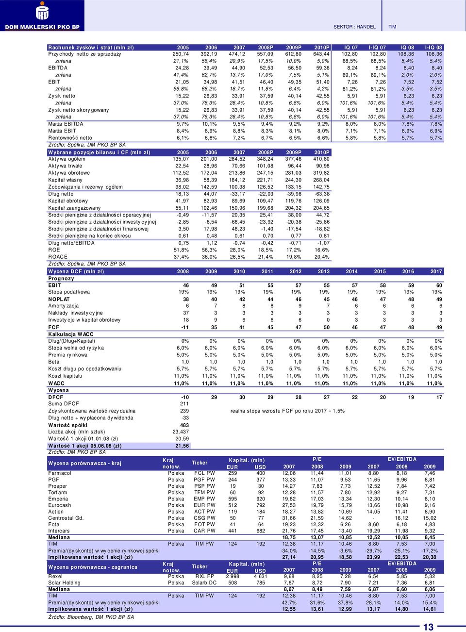 46,40 49,35 51,40 7,26 7,26 7,52 7,52 zmiana 56,8% 66,2% 18,7% 11,8% 6,4% 4,2% 81,2% 81,2% 3,5% 3,5% Zy sk netto 15,22 26,83 33,91 37,59 40,14 42,55 5,91 5,91 6,23 6,23 zmiana 37,0% 76,3% 26,4% 10,8%