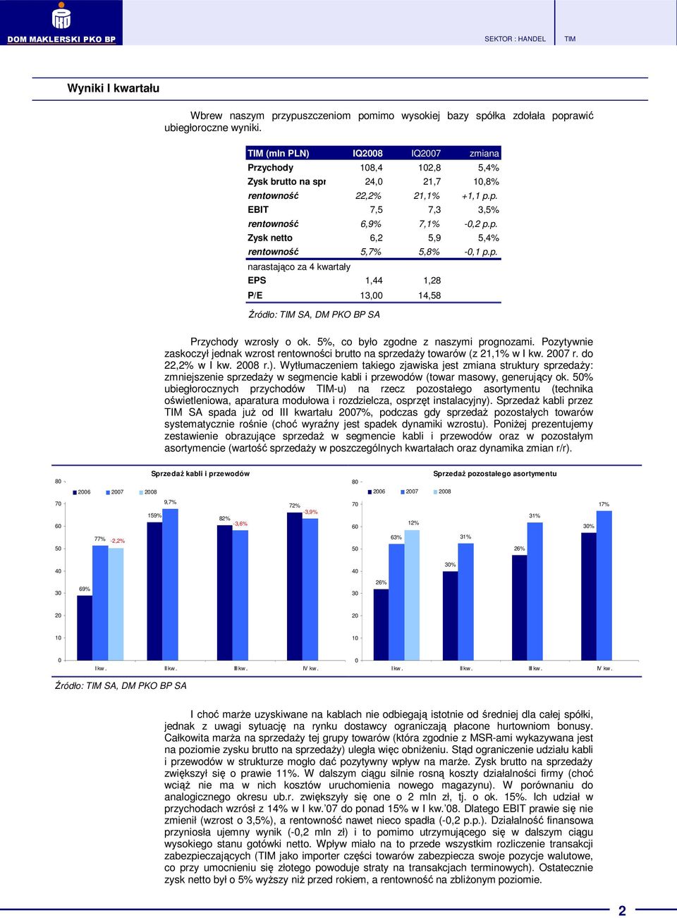 p. narastająco za 4 kwartały EPS 1,44 1,28 P/E 13,00 14,58 Źródło: SA, DM PKO BP SA Przychody wzrosły o ok. 5%, co było zgodne z naszymi prognozami.