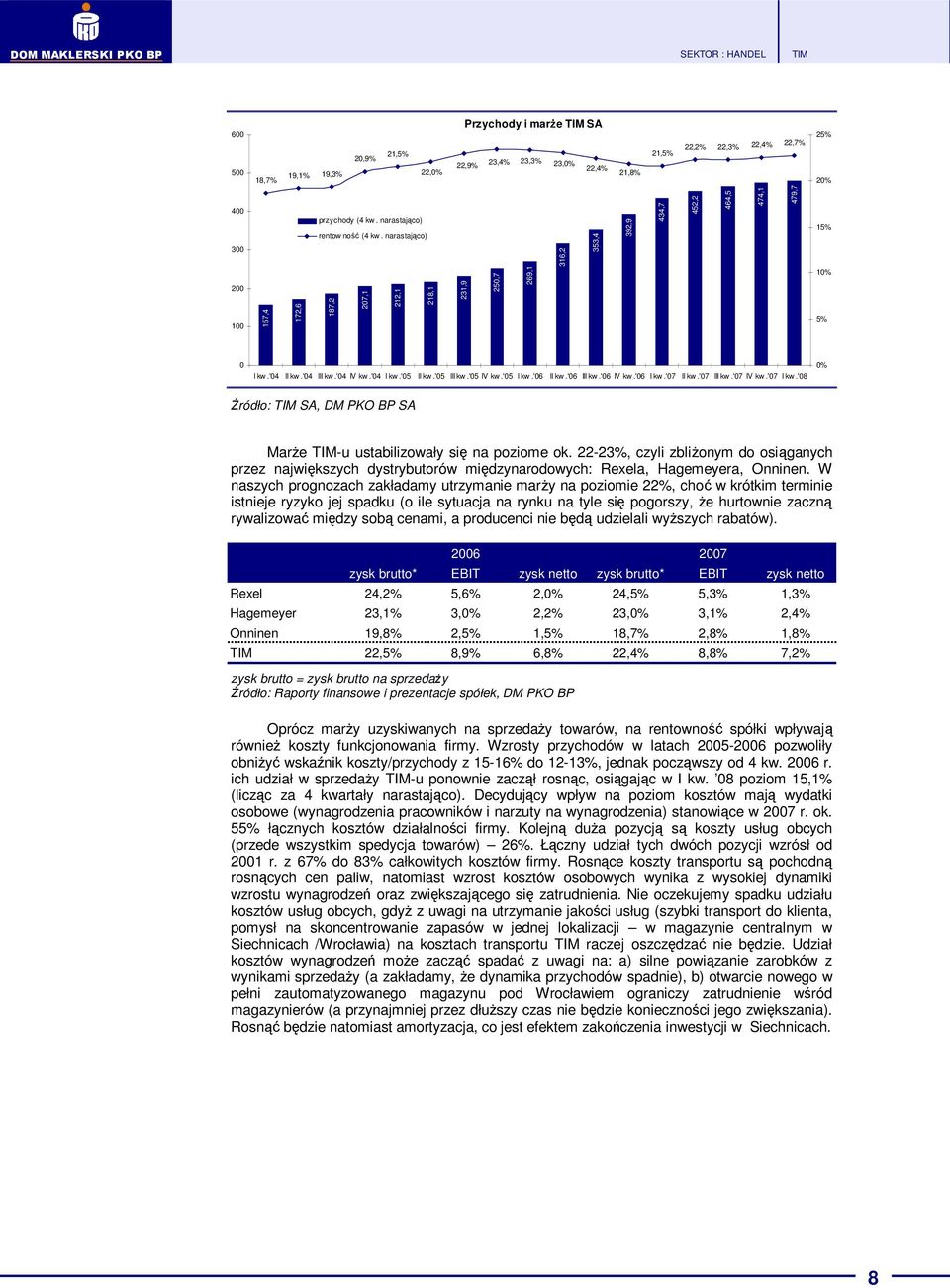 '05 II kw.'05 III kw.'05 IV kw.'05 I kw.'06 II kw.'06 III kw.'06 IV kw.'06 I kw.'07 II kw.'07 III kw.'07 IV kw.'07 I kw.'08 0% Źródło: SA, DM PKO BP SA Marże -u ustabilizowały się na poziome ok.