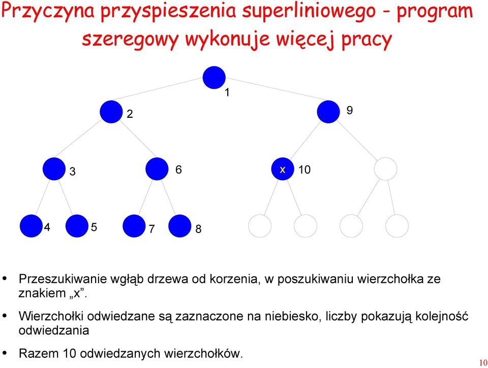 poszukiwaniu wierzchołka ze znakiem x.