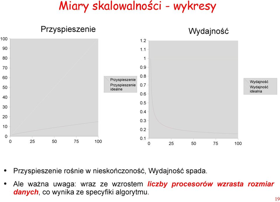 2 Wydajność Wydajność idealna 0 0 25 50 75 100 0.