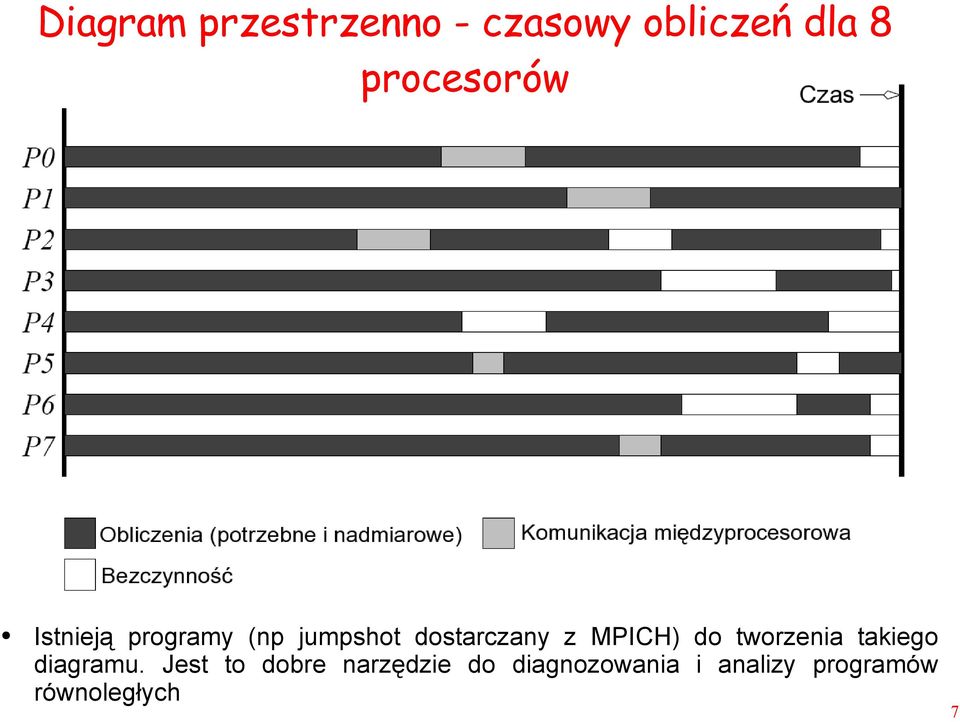 z MPICH) do tworzenia takiego diagramu.